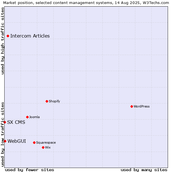 Market position of Intercom Articles vs. WebGUI vs. SX CMS