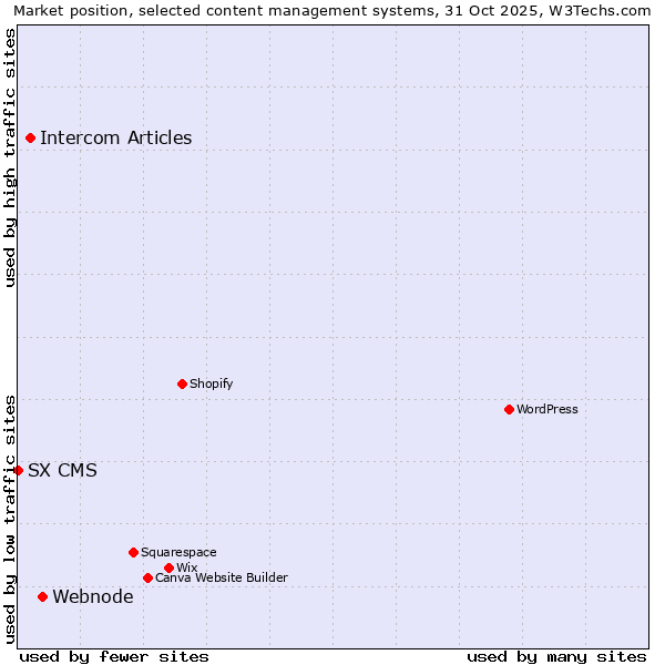 Market position of Webnode vs. Intercom Articles vs. SX CMS