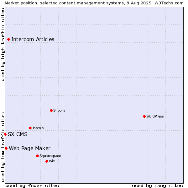 Market position of Intercom Articles vs. Web Page Maker vs. SX CMS