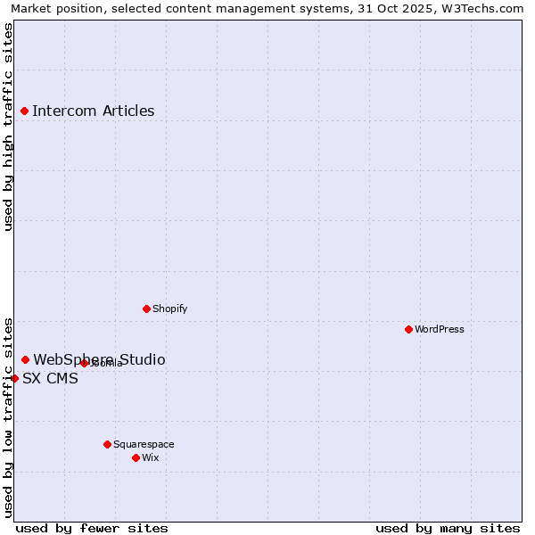 Market position of WebSphere Studio vs. Intercom Articles vs. SX CMS