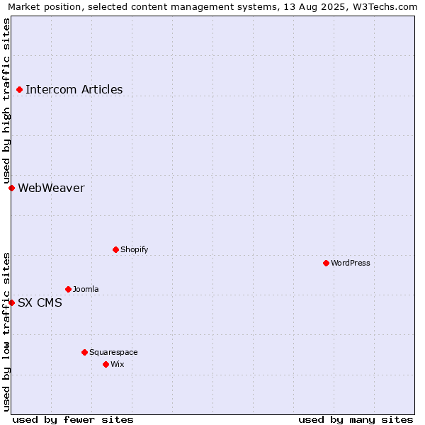 Market position of Intercom Articles vs. SX CMS vs. WebWeaver