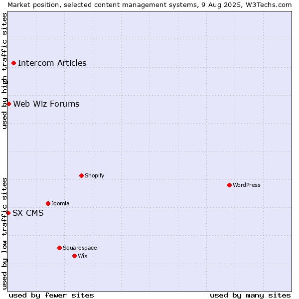 Market position of Intercom Articles vs. Web Wiz Forums vs. SX CMS