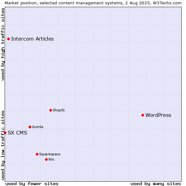 Market position of WordPress vs. Intercom Articles vs. SX CMS