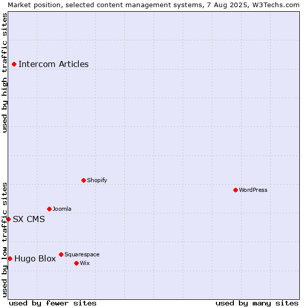 Market position of Intercom Articles vs. Hugo Blox vs. SX CMS