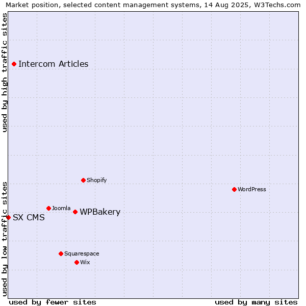 Market position of WPBakery vs. Intercom Articles vs. SX CMS