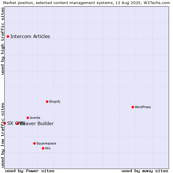 Market position of Beaver Builder vs. Intercom Articles vs. SX CMS