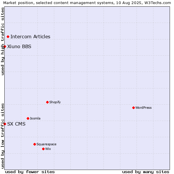 Market position of Intercom Articles vs. Xiuno BBS vs. SX CMS