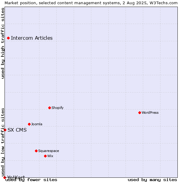 Market position of Intercom Articles vs. SX CMS vs. Yo!Kart
