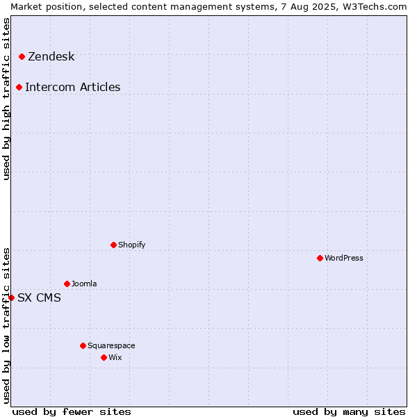 Market position of Zendesk vs. Intercom Articles vs. SX CMS