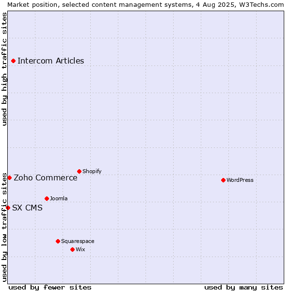 Market position of Intercom Articles vs. Zoho Commerce vs. SX CMS