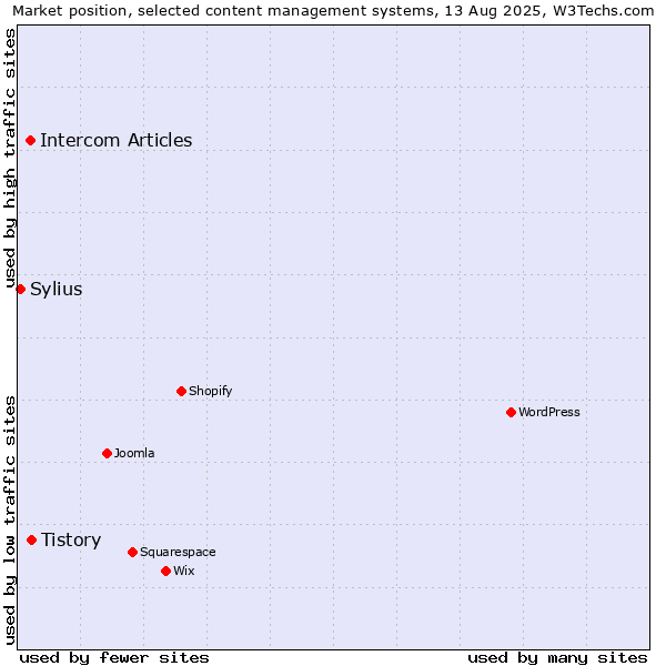 Market position of Tistory vs. Intercom Articles vs. Sylius