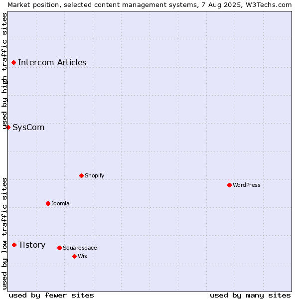 Market position of Tistory vs. Intercom Articles vs. SysCom
