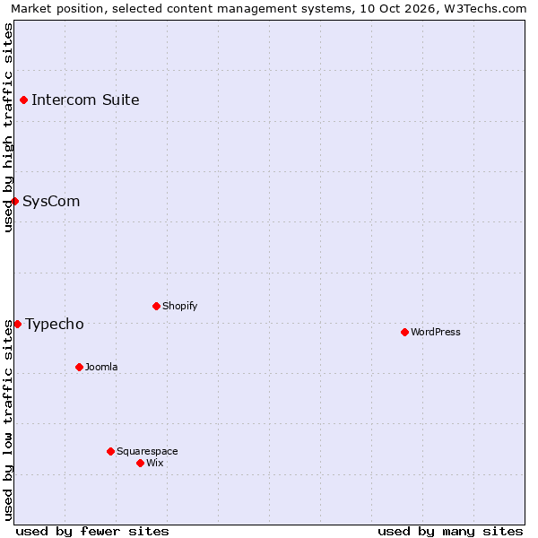 Market position of Intercom Suite vs. Typecho vs. SysCom