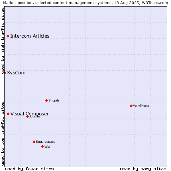 Market position of Visual Composer vs. Intercom Articles vs. SysCom