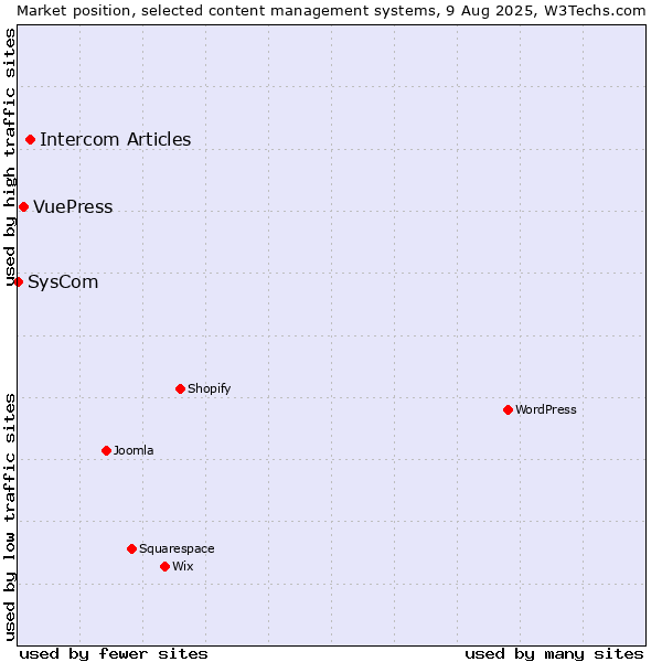 Market position of Intercom Articles vs. VuePress vs. SysCom