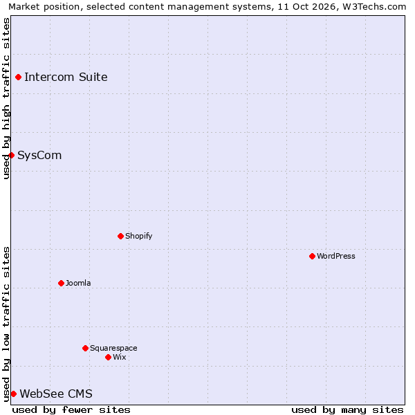 Market position of Intercom Suite vs. WebSee CMS vs. SysCom