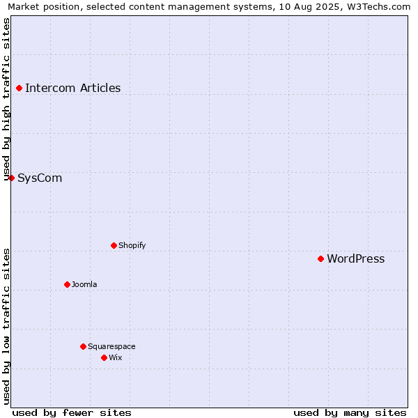 Market position of WordPress vs. Intercom Articles vs. SysCom
