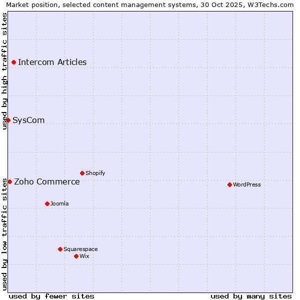 Market position of Intercom Articles vs. Zoho Commerce vs. SysCom