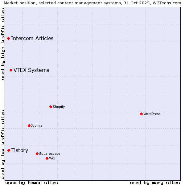 Market position of VTEX Systems vs. Tistory vs. Intercom Articles