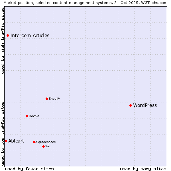 Market position of WordPress vs. Intercom Articles vs. Abicart