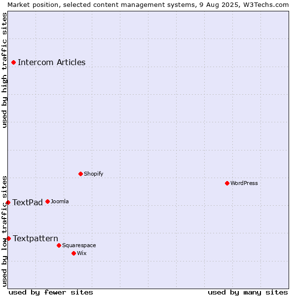 Market position of Intercom Articles vs. Textpattern vs. TextPad