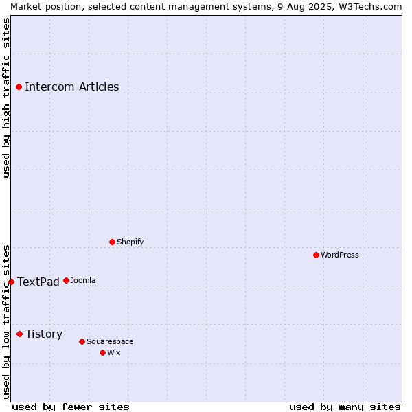 Market position of Tistory vs. Intercom Articles vs. TextPad