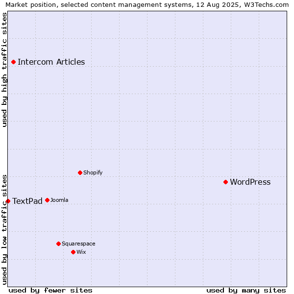Market position of WordPress vs. Intercom Articles vs. TextPad