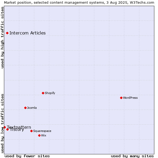 Market position of Tistory vs. Intercom Articles vs. Textpattern