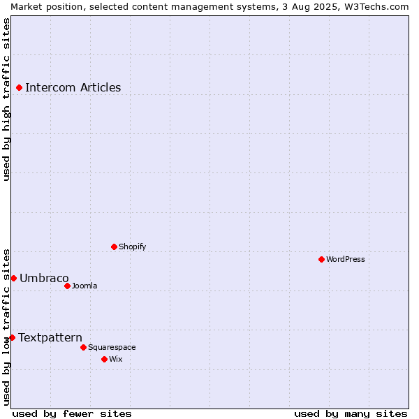 Market position of Intercom Articles vs. Umbraco vs. Textpattern