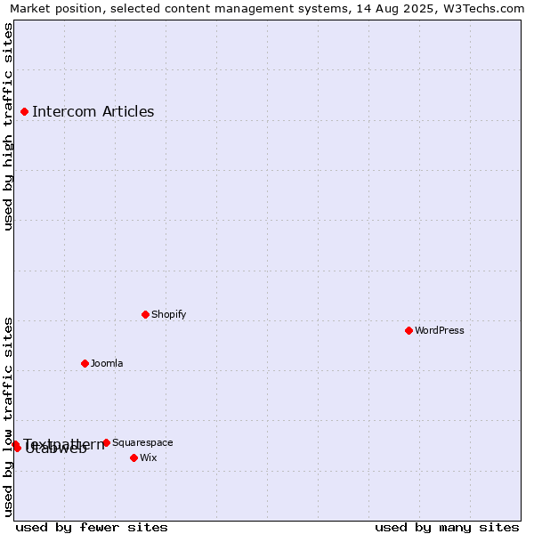 Market position of Intercom Articles vs. Utabweb vs. Textpattern