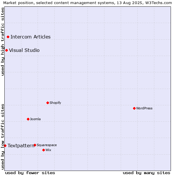 Market position of Intercom Articles vs. Visual Studio vs. Textpattern