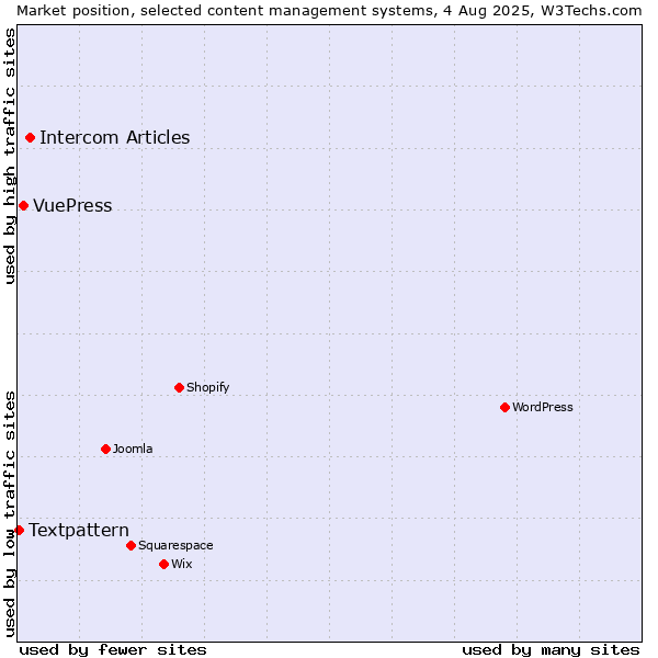 Market position of Intercom Articles vs. VuePress vs. Textpattern