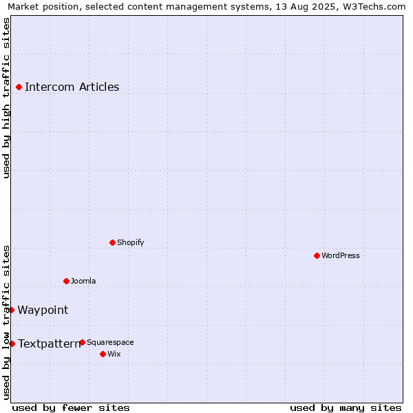 Market position of Intercom Articles vs. Textpattern vs. Waypoint