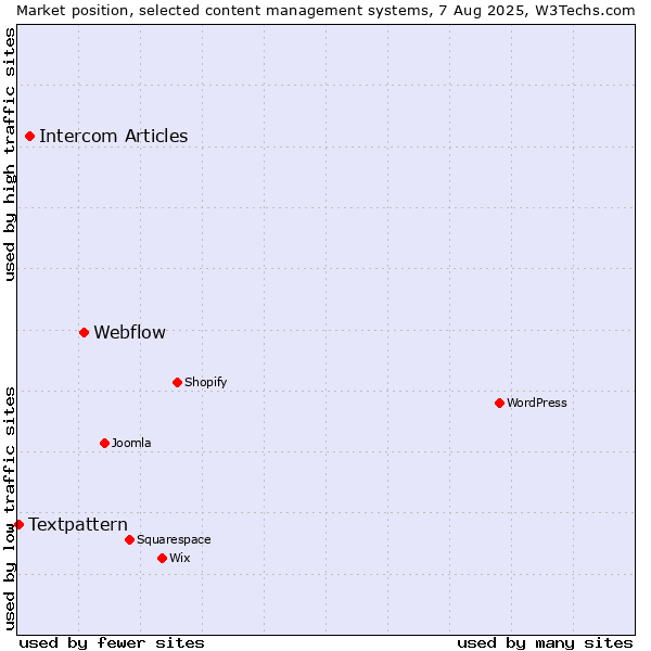 Market position of Webflow vs. Intercom Articles vs. Textpattern