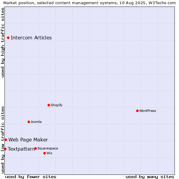 Market position of Intercom Articles vs. Web Page Maker vs. Textpattern