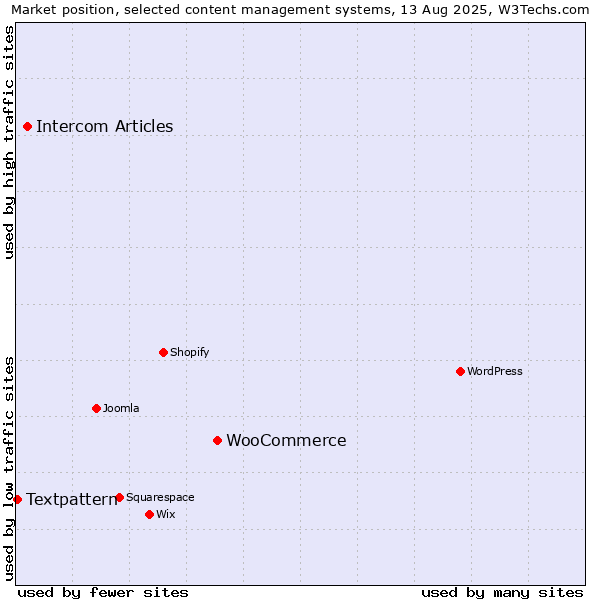 Market position of WooCommerce vs. Intercom Articles vs. Textpattern