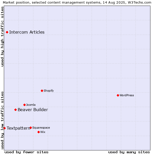 Market position of Beaver Builder vs. Intercom Articles vs. Textpattern