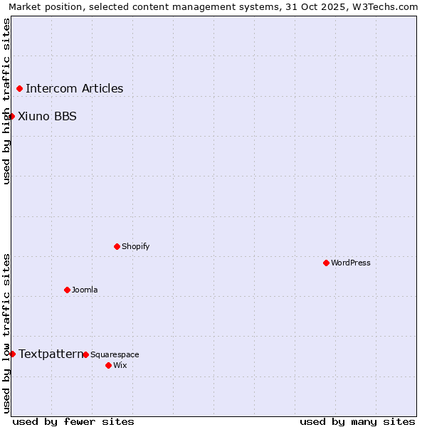 Market position of Intercom Articles vs. Textpattern vs. Xiuno BBS