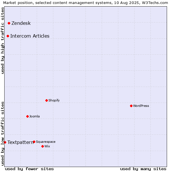 Market position of Zendesk vs. Intercom Articles vs. Textpattern