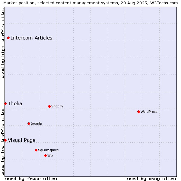 Market position of Intercom Articles vs. Thelia vs. Visual Page