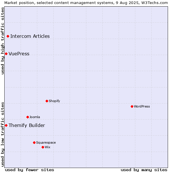 Market position of Intercom Articles vs. Themify Builder vs. VuePress