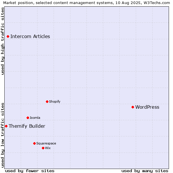 Market position of WordPress vs. Intercom Articles vs. Themify Builder