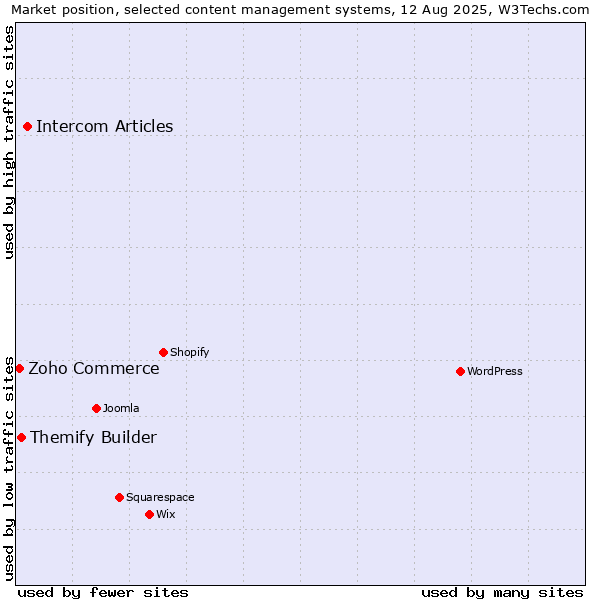Market position of Intercom Articles vs. Themify Builder vs. Zoho Commerce