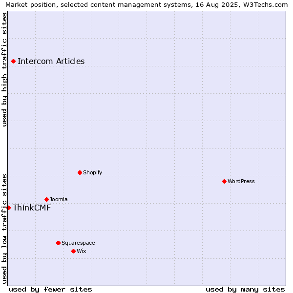 Market position of Intercom Articles vs. ThinkCMF