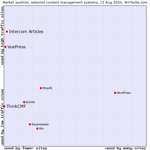 Market position of Intercom Articles vs. VuePress vs. ThinkCMF