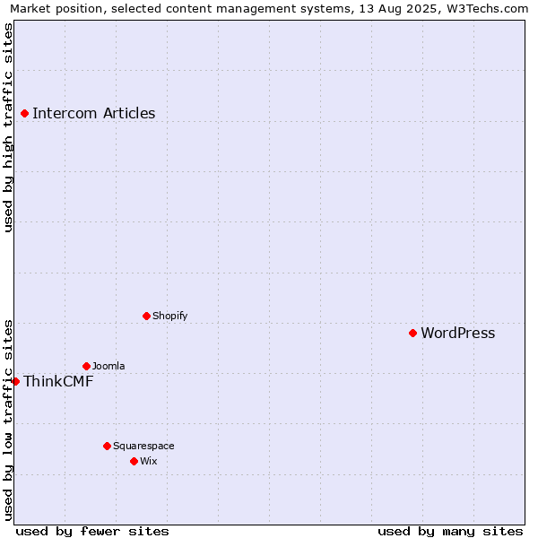 Market position of WordPress vs. Intercom Articles vs. ThinkCMF