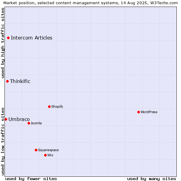 Market position of Intercom Articles vs. Thinkific vs. Umbraco