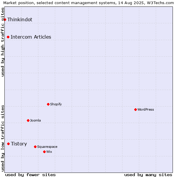 Market position of Tistory vs. Intercom Articles vs. Thinkindot