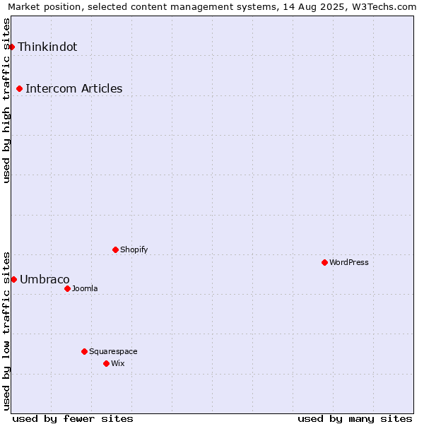 Market position of Intercom Articles vs. Umbraco vs. Thinkindot