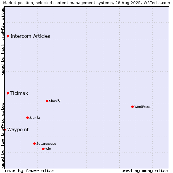 Market position of Ticimax vs. Intercom Articles vs. Waypoint